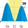 Hargray Pier tide chart for Friday, January 30, 2026