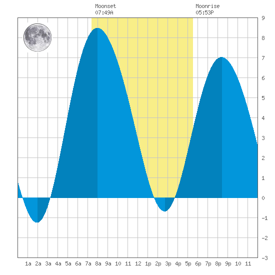 Hargray Pier tide chart for Saturday, January 3, 2026