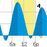 Hargray Pier tide chart for Sunday, January 4, 2026