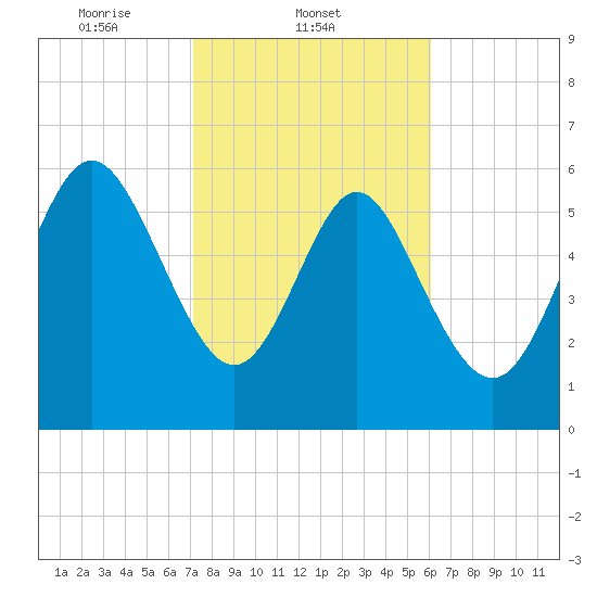 Hargray Pier tide chart for Tuesday, February 10, 2026