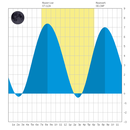 Hargray Pier tide chart for Tuesday, February 17, 2026