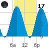 Hargray Pier tide chart for Tuesday, February 17, 2026