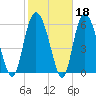 Hargray Pier tide chart for Wednesday, February 18, 2026