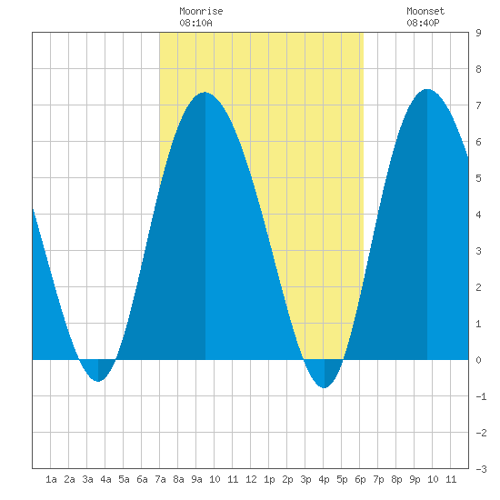 Hargray Pier tide chart for Thursday, February 19, 2026