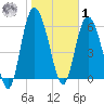 Hargray Pier tide chart for Sunday, February 1, 2026