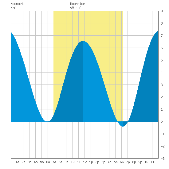 Hargray Pier tide chart for Sunday, February 22, 2026