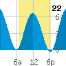 Hargray Pier tide chart for Sunday, February 22, 2026