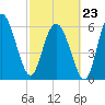 Hargray Pier tide chart for Monday, February 23, 2026