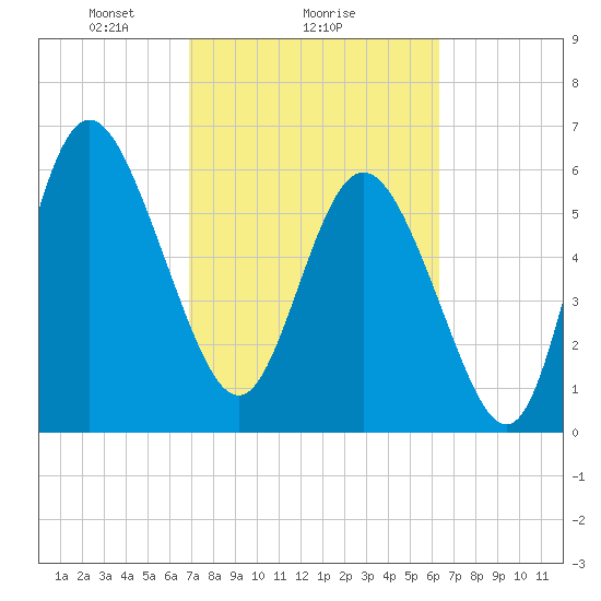 Hargray Pier tide chart for Wednesday, February 25, 2026