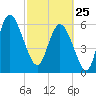 Hargray Pier tide chart for Wednesday, February 25, 2026