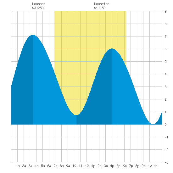 Hargray Pier tide chart for Thursday, February 26, 2026