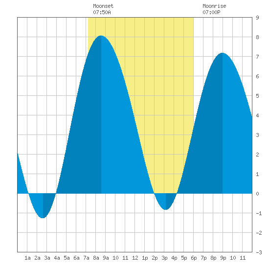 Hargray Pier tide chart for Monday, February 2, 2026