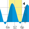 Hargray Pier tide chart for Wednesday, February 4, 2026