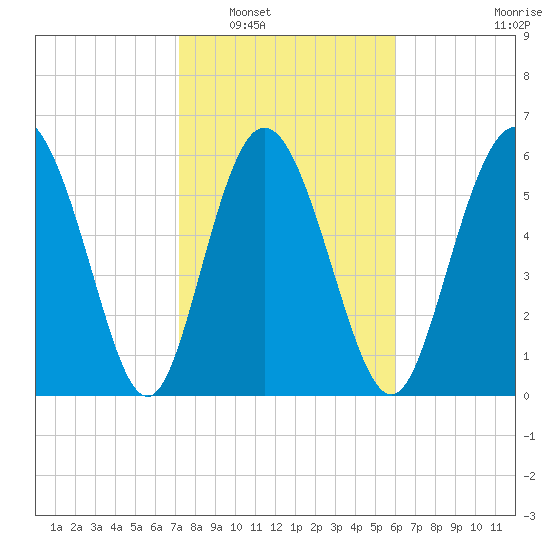 Hargray Pier tide chart for Friday, February 6, 2026