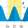 Hargray Pier tide chart for Saturday, February 7, 2026