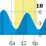 Hargray Pier tide chart for Tuesday, March 10, 2026