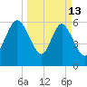 Hargray Pier tide chart for Friday, March 13, 2026
