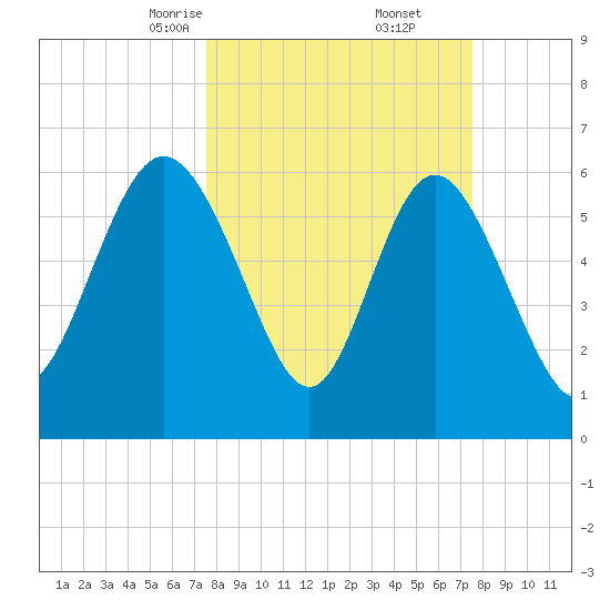 Hargray Pier tide chart for Saturday, March 14, 2026