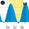 Hargray Pier tide chart for Wednesday, March 18, 2026
