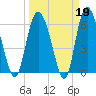 Hargray Pier tide chart for Thursday, March 19, 2026