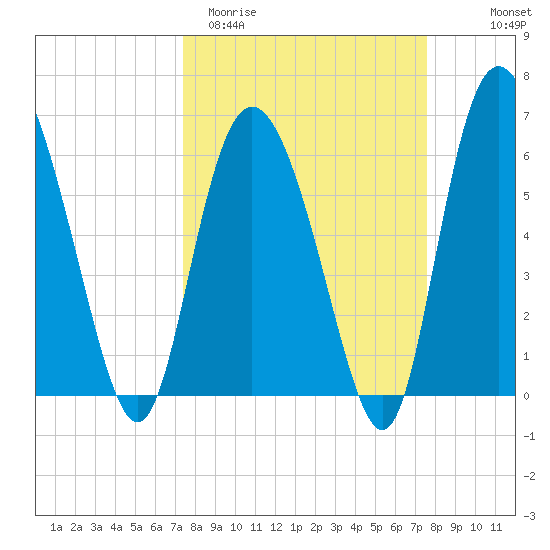 Hargray Pier tide chart for Saturday, March 21, 2026