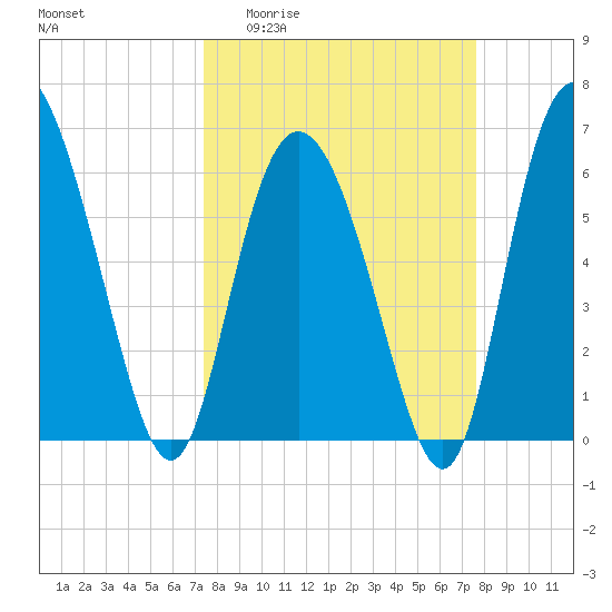 Hargray Pier tide chart for Sunday, March 22, 2026