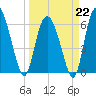 Hargray Pier tide chart for Sunday, March 22, 2026