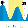 Hargray Pier tide chart for Wednesday, March 25, 2026