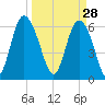 Hargray Pier tide chart for Saturday, March 28, 2026
