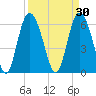 Hargray Pier tide chart for Monday, March 30, 2026