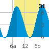 Hargray Pier tide chart for Tuesday, March 31, 2026