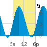 Hargray Pier tide chart for Thursday, March 5, 2026