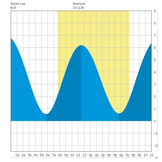 Hargray Pier tide chart for Sunday, March 8, 2026
