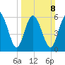 Hargray Pier tide chart for Sunday, March 8, 2026