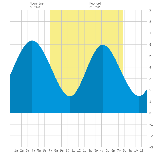 Hargray Pier tide chart for Saturday, April 11, 2026