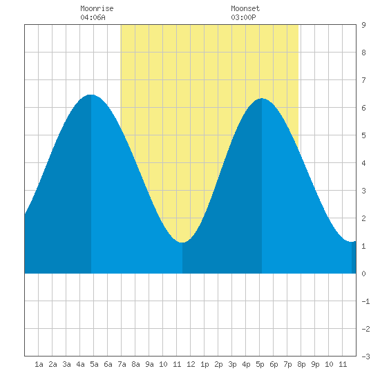 Hargray Pier tide chart for Sunday, April 12, 2026