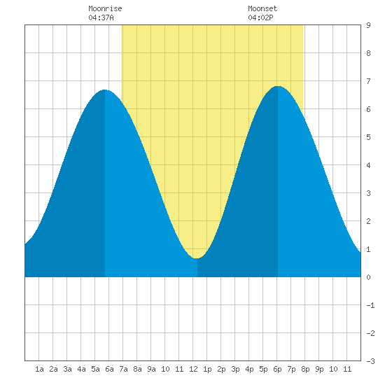 Hargray Pier tide chart for Monday, April 13, 2026