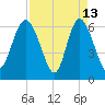 Hargray Pier tide chart for Monday, April 13, 2026