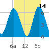 Hargray Pier tide chart for Tuesday, April 14, 2026