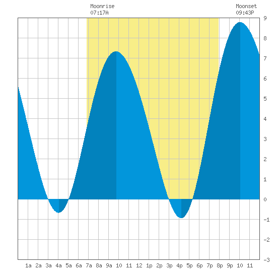 Hargray Pier tide chart for Saturday, April 18, 2026