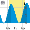 Hargray Pier tide chart for Wednesday, April 1, 2026