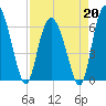 Hargray Pier tide chart for Monday, April 20, 2026