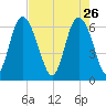 Hargray Pier tide chart for Sunday, April 26, 2026