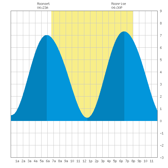 Hargray Pier tide chart for Monday, April 27, 2026