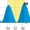 Hargray Pier tide chart for Tuesday, April 28, 2026