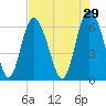 Hargray Pier tide chart for Wednesday, April 29, 2026