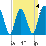 Hargray Pier tide chart for Saturday, April 4, 2026