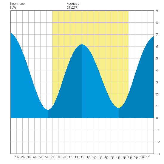 Hargray Pier tide chart for Monday, April 6, 2026