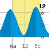 Hargray Pier tide chart for Tuesday, May 12, 2026