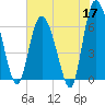 Hargray Pier tide chart for Sunday, May 17, 2026